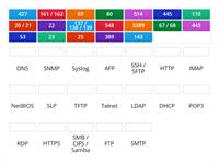 CompTIA A+ | Port to Protocol