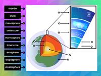 Layers of the Earth and Atmosphere