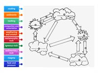 Advanced Rock Cycle Diagram