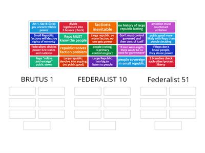 Fedealist 51 v. Brutus 1 v. Federalist 10 SORT