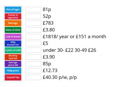 Average UK Household Bills