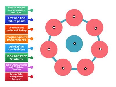 sequence of the Engineering Design Process 