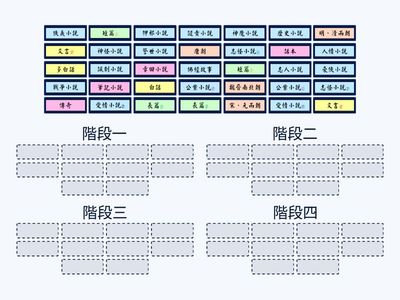中國小說發展四階段