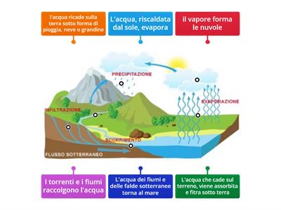 CICLO DELL`ACQUA