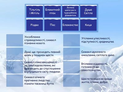 Символи в п'єсі М. Метерлінка "Блакитний птах".