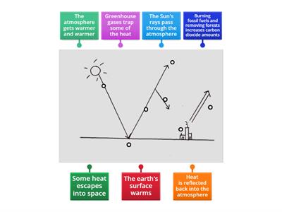 The Enhanced Greenhouse Effect