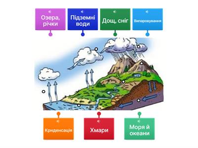Колообіг води в природі