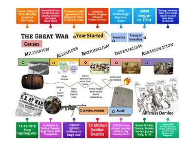 WWI labelled diagram 