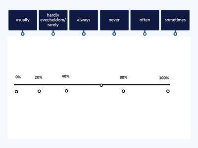 Adverbs of frequency