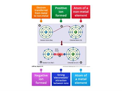 Ionic bonding