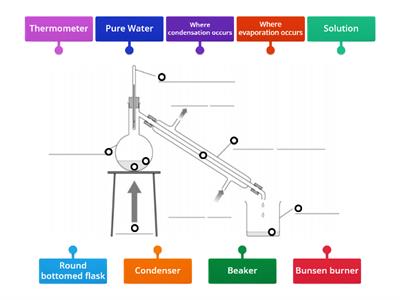 Distillation KS3 