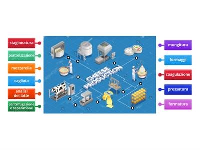 La produzione del formaggio