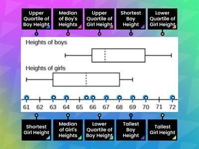 Box Plot Comparing Heights Q2C9D4