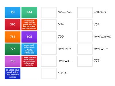 Linux Octal File Permissions
