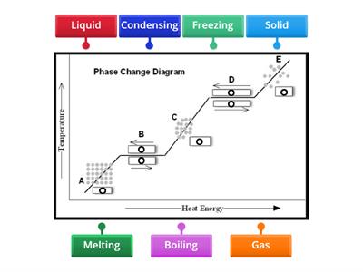 Phase Change Diagram