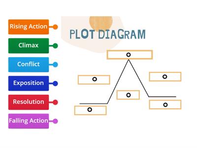 Plot Diagram