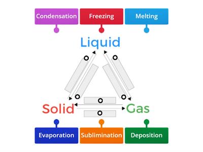 State of matter changes