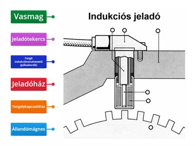 Indukciós jeladó