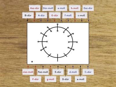 4.o. Kvintkör ismétlése - a dúrokat a külső, a mollokat a belső ívre húzd, a kakukktojás kívül marad!!