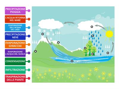 CICLO DELL'ACQUA