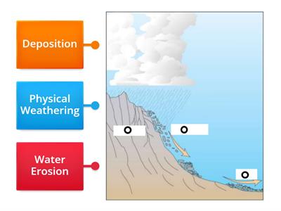  Weathering, Erosion, Deposition Diagram