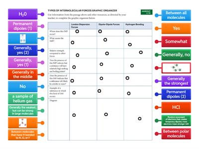 Types of Intermolecular Forces Graphic Organizer