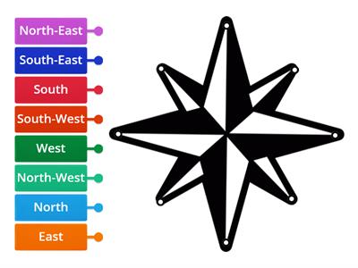 Compass ( Cardinal and Intermediate Points)