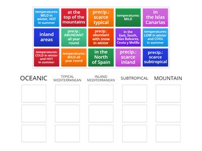 y4 sc. Climates Spain