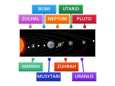 PLANET DALAM SISTEM SURIA