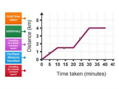 Distance-time graph