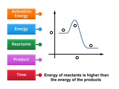 Energy Profile Diagram