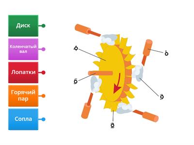 Строение и принцип работы паровой турбины