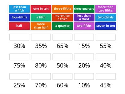 IELTS Pie Charts: Vocab for your pies