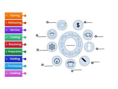 Flow of Food Diagram (ServSafe Manager 4.2)