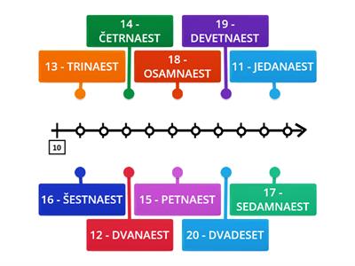 Brojevna crta od 10 do 20