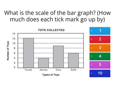 Analyzing Bar Graphs