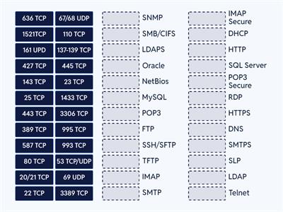 A+ Ports to Protocols (TNC)