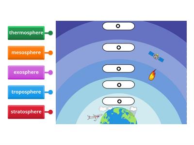  Layers of the Atmosphere