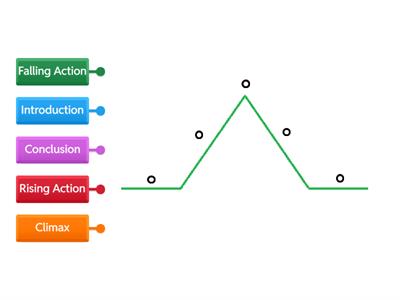 Label the Plot Diagram