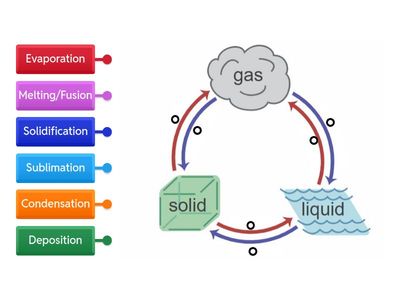 2025 S7 - phase changes
