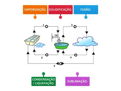 Mudanças de estados físicos da matéria