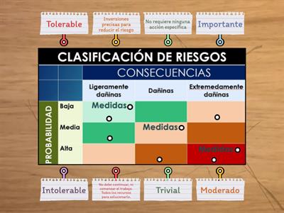 PRL Clasificación de riesgos (tabla)