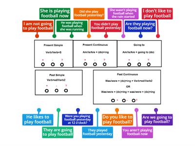 Tenses revision simpler formulas