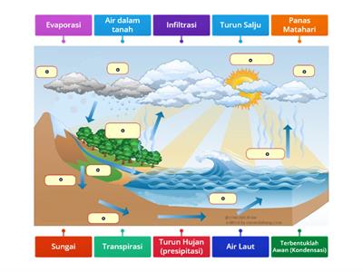 SIKLUS AIR (Tunjukkan bagian yang sesuai!)