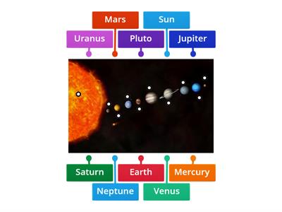 Solar system Labelling