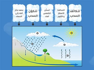 دورة حياة الماء و الثلج