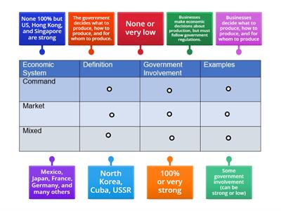 Economic Systems Chart