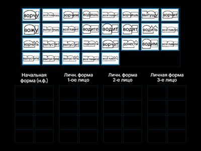 Начальная форма/личная форма (лицо глаголов)