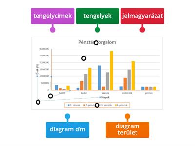 Diagram részei