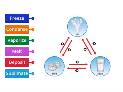 States of matter & phase changes